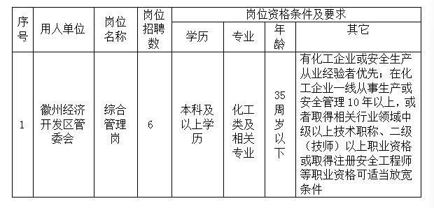 徽州经济开发区管委会委托黄山市徽州时代人力资源有限公司招聘派遣工作人员公告