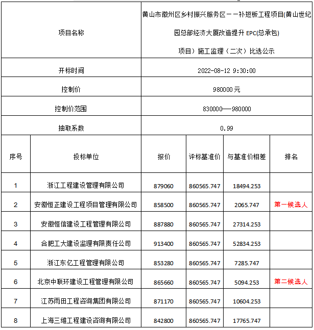 黄山市徽州区乡村振兴服务区——补短板工程项目(黄山世纪园总部经济大厦改造提升EPC(总承包)项目）施工监理（二次）比选公示