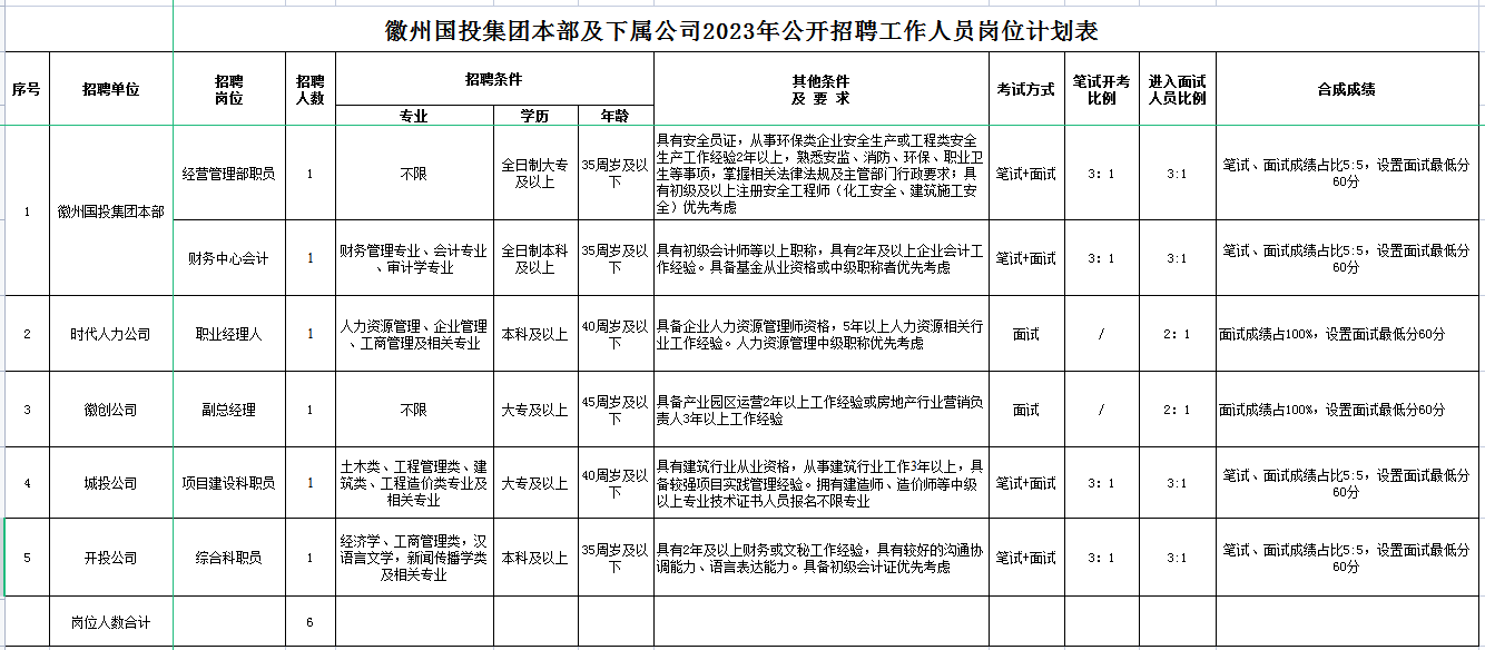 黄山市徽州国有投资集团有限公司招聘工作人员公告