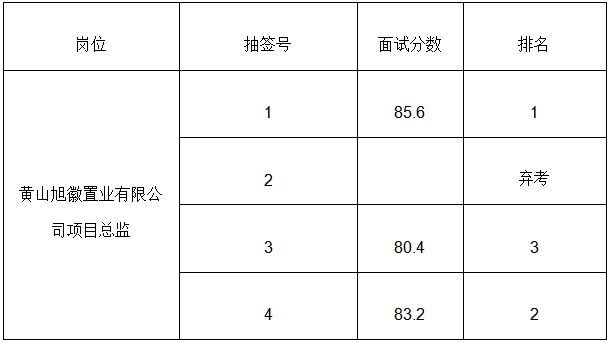 黄山市徽州国有投资集团有限公司人才引进成绩公示
